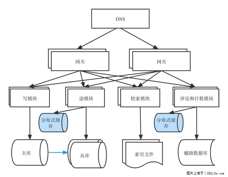 对近十年后端架构发展的思考 - 职场交流 - 通化生活社区 - 通化28生活网 th.28life.com